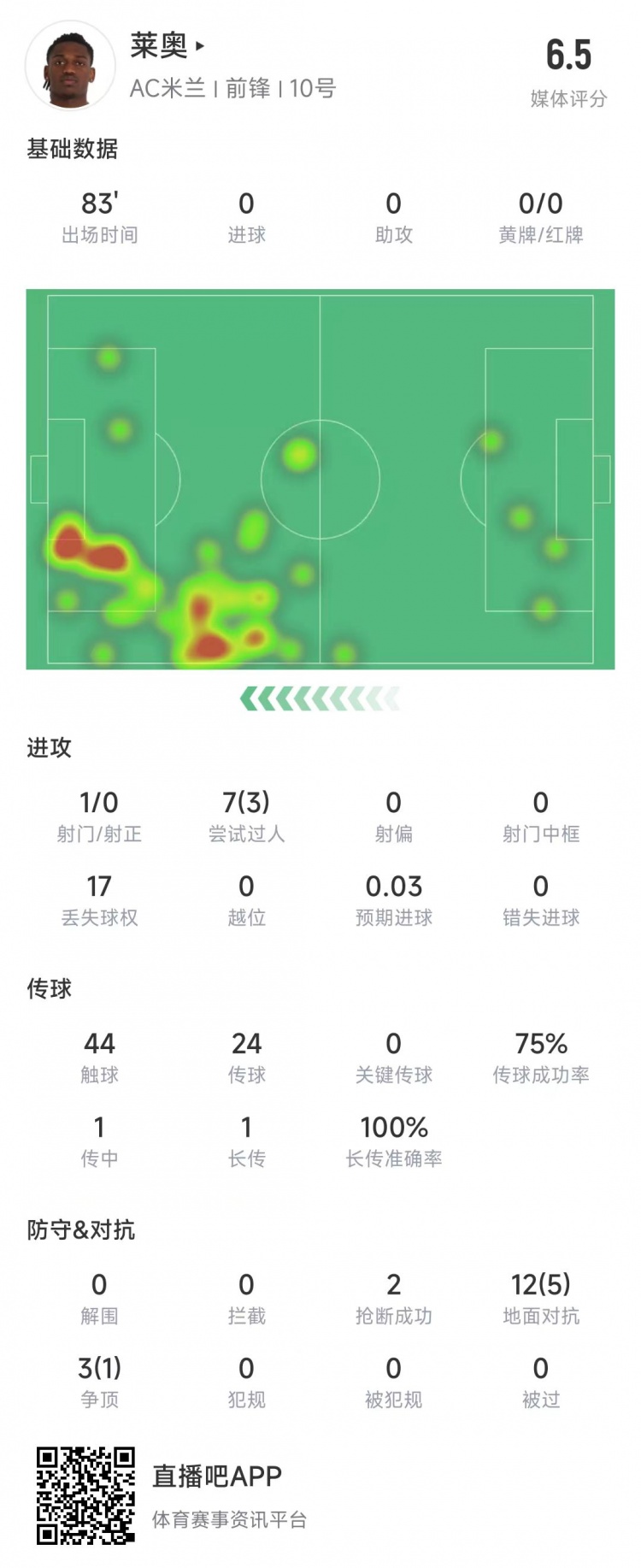  萊奧本場數(shù)據(jù)：1次射門0射正，15次對抗6次成功&獲評6.5分