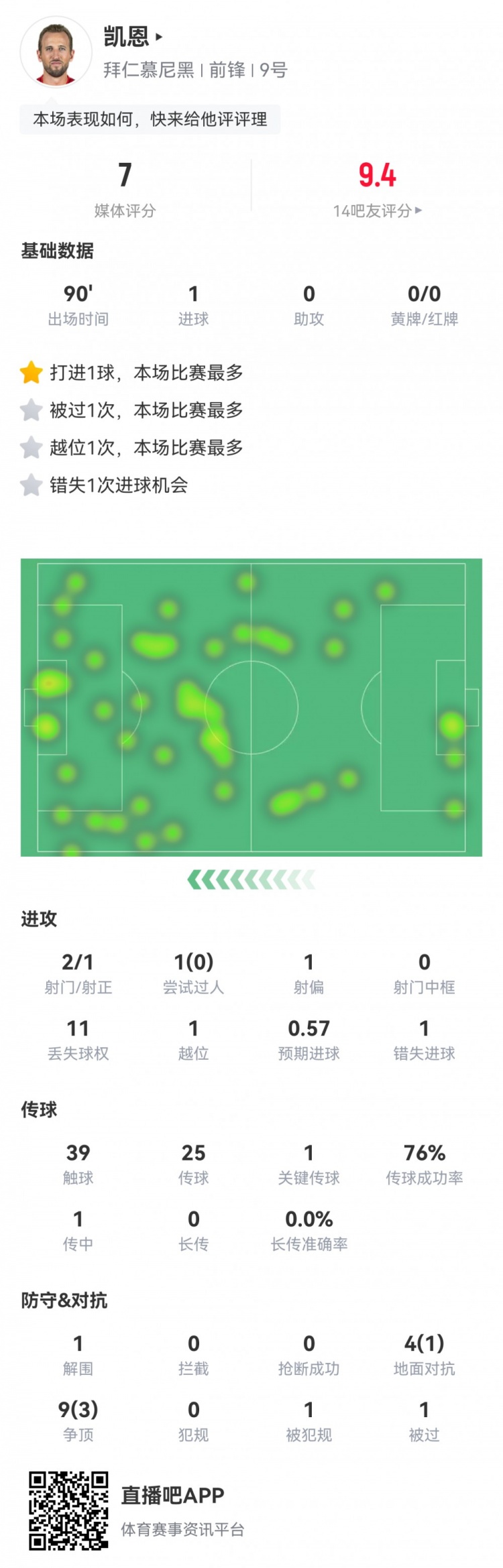  凱恩本場數(shù)據(jù)：2射1正1進(jìn)球，1次錯失進(jìn)球，1次關(guān)鍵傳球，評分7分