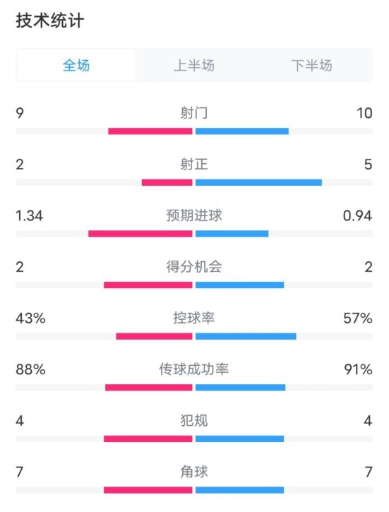  凱爾特人1-2拜仁全場數據：射門9-10，射正2-5，控球率43%-57%