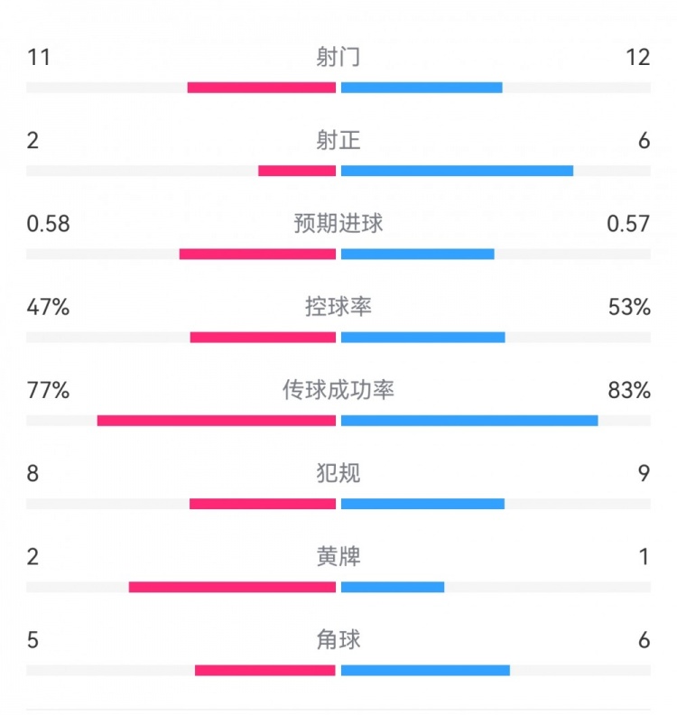  費耶諾德1-0米蘭數據：射門11-12，射正2-6，預期進球0.58-0.57