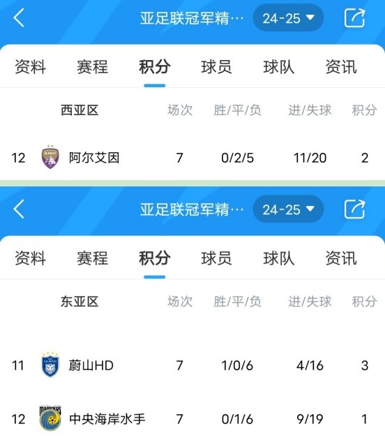  亞冠衛(wèi)冕冠軍阿爾艾因7場(chǎng)不勝，排名西亞區(qū)墊底提前出局