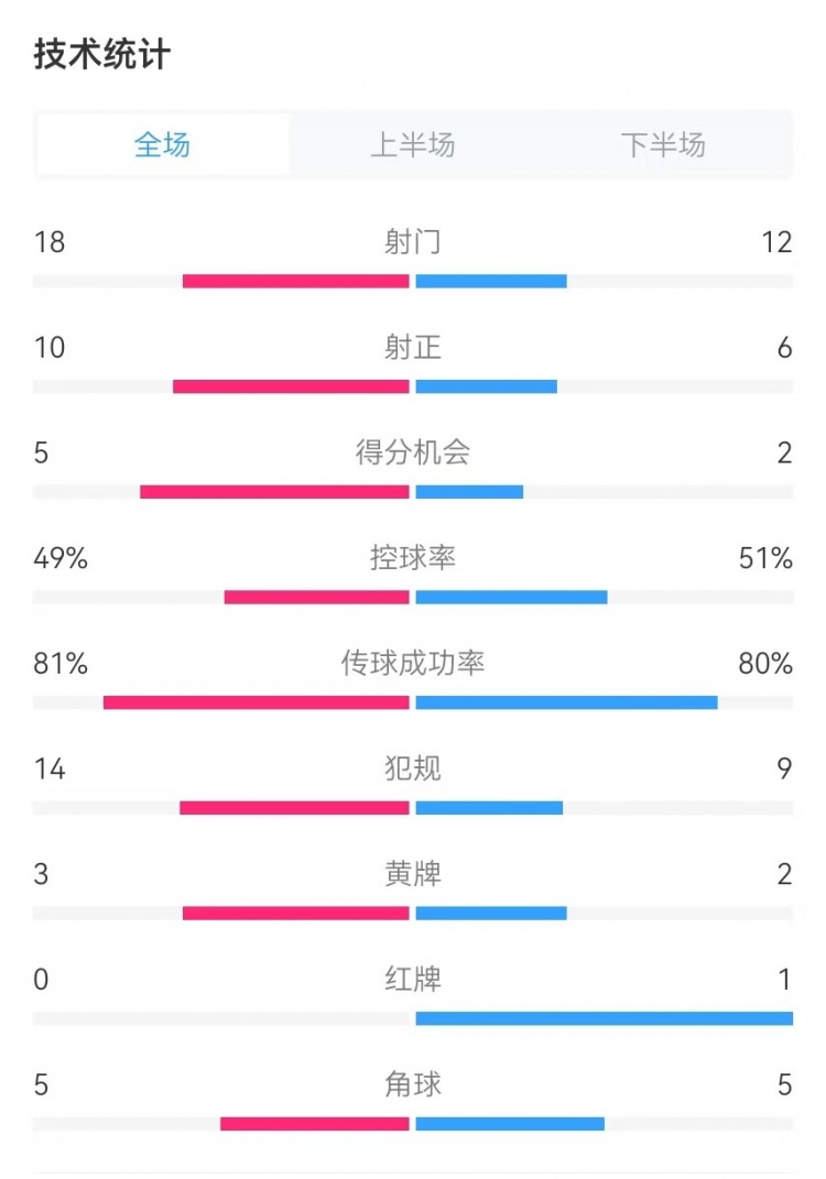  國民vs勝利全場數(shù)據(jù)：射門18-12、射正10-6、得分機(jī)會(huì)5-2