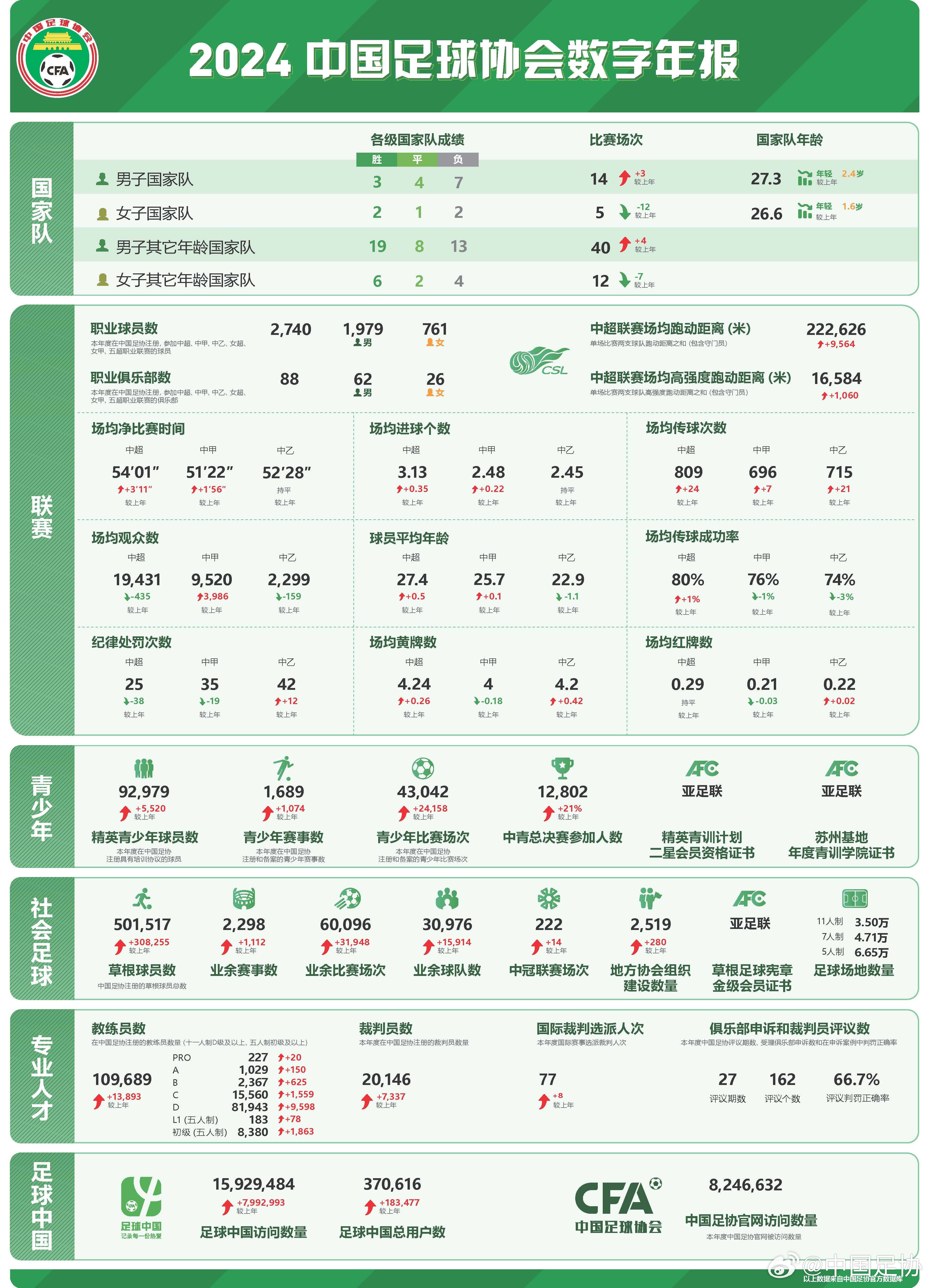  足協(xié)發(fā)布2024數(shù)字年報：男足職業(yè)球員1979人，精英青少年9.2萬