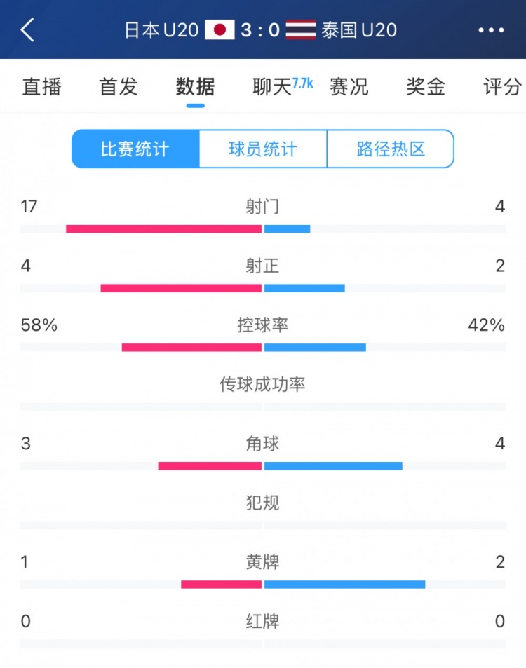  日本U20vs泰國(guó)U20全場(chǎng)數(shù)據(jù)：控球率58%-42%，射門(mén)數(shù)17-4