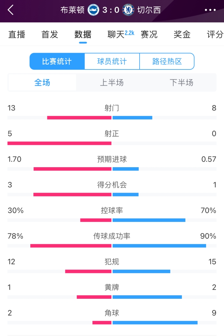  臉都不要了 切爾西全場(chǎng)0射正！布萊頓5射正 射門數(shù)13-8領(lǐng)先藍(lán)軍