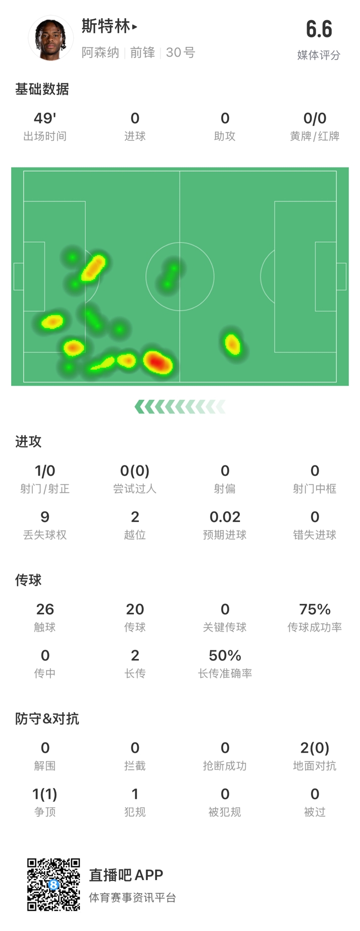  斯特林半場數(shù)據(jù)：9次丟失球權(quán)1次射門，2次越位，傳球成功率75%