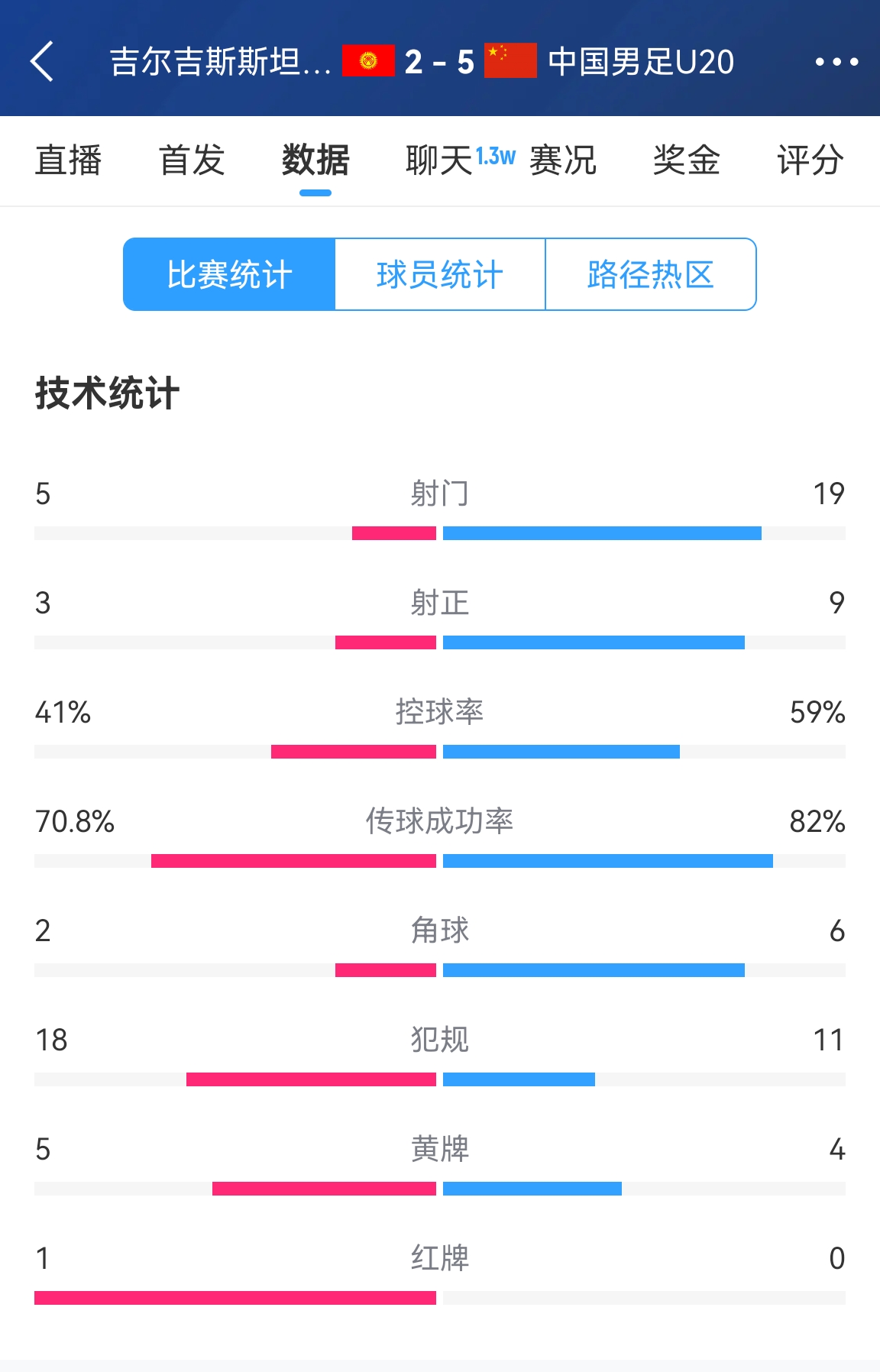  碾壓！國青5比2吉爾吉斯斯坦數(shù)據(jù)：控球率59%-41%，射門19-5