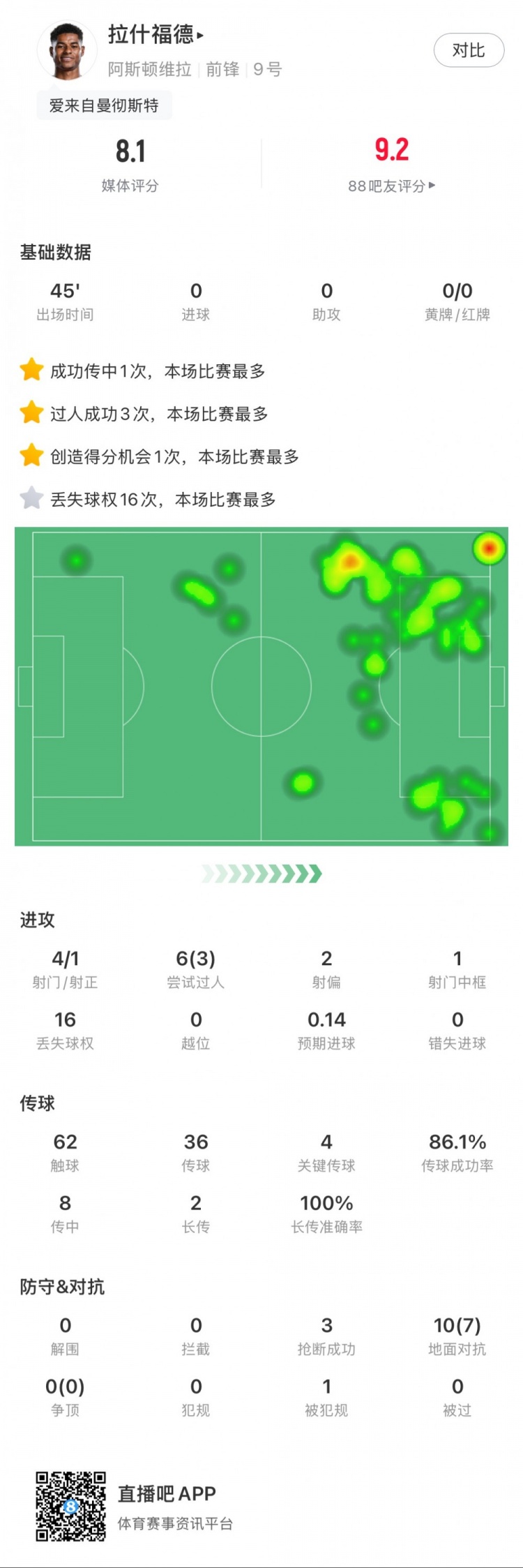  拉什福德本場數(shù)據(jù)：4射1正1中柱，3次過人，4次關鍵傳球