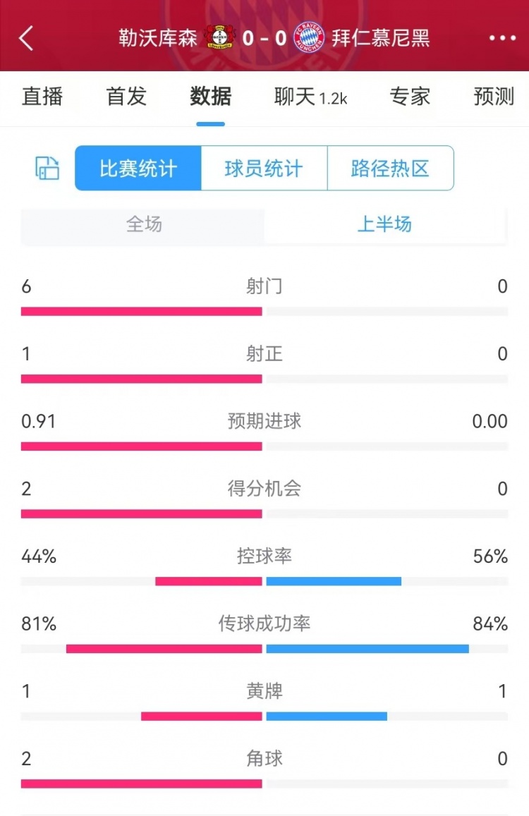  碾壓！拜仁半場0射門，藥廠半場射門6、得分機(jī)會(huì)2、預(yù)期進(jìn)球0.91