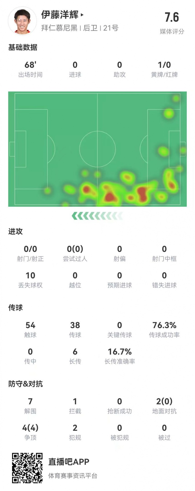  伊藤洋輝拜仁德甲首秀：7解圍+1門線解圍，6長傳1成功 獲評7.6分