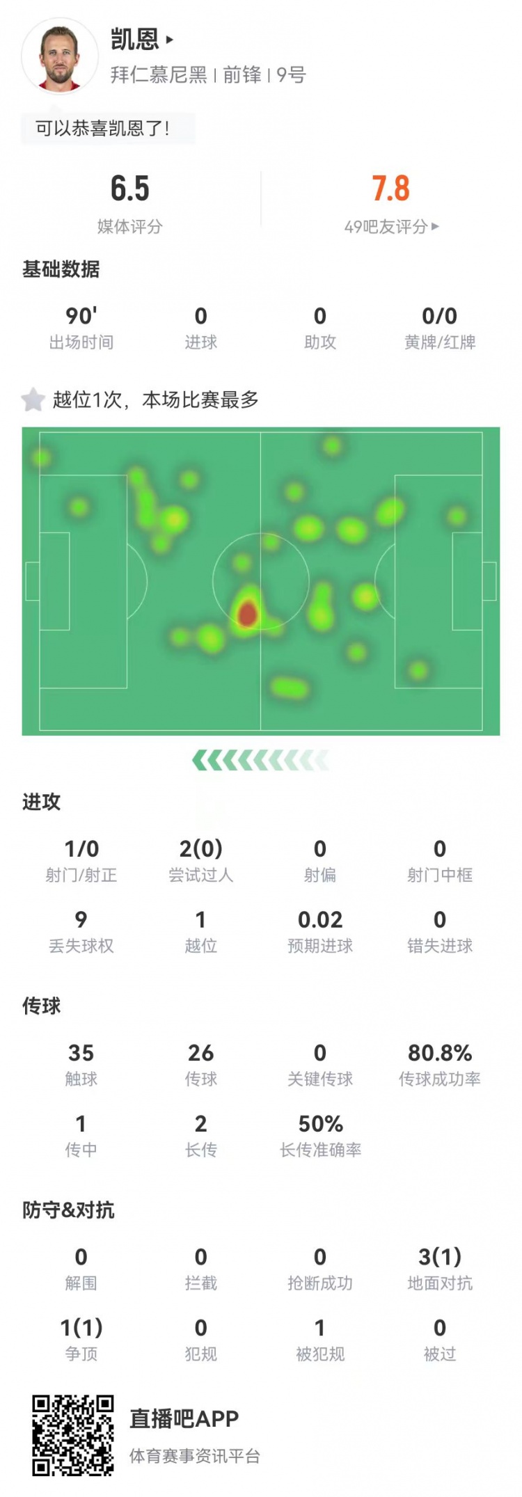  凱恩本場(chǎng)1射0正+0關(guān)鍵傳球 2過(guò)人0成功 4對(duì)抗2成功 獲評(píng)6.5分