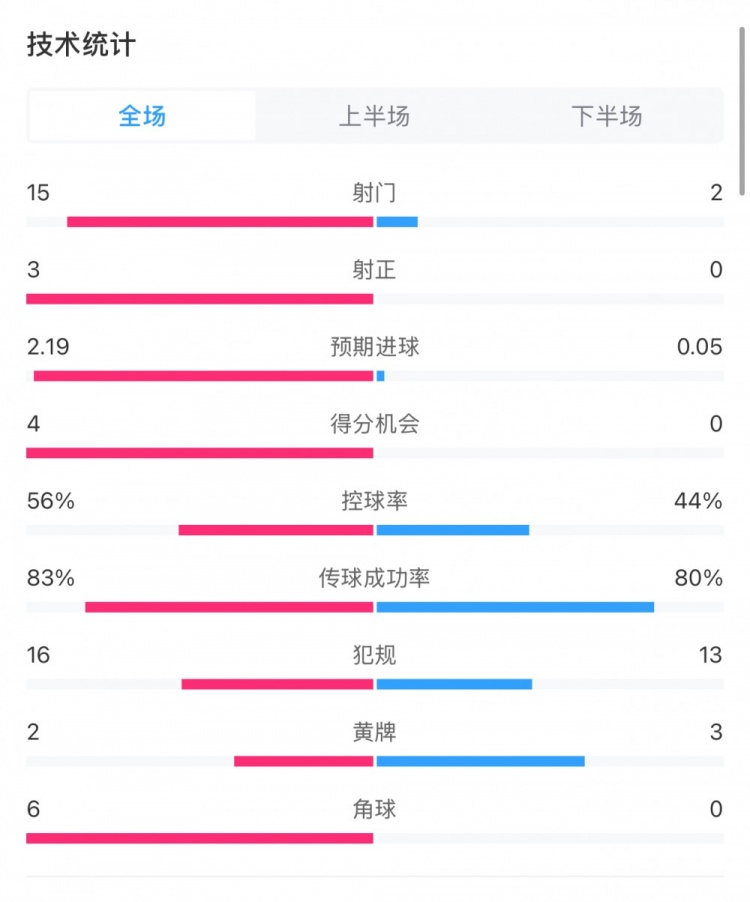  藥廠0-0拜仁全場(chǎng)數(shù)據(jù)：射門(mén)15-2，射正3-0，得分機(jī)會(huì)4-0