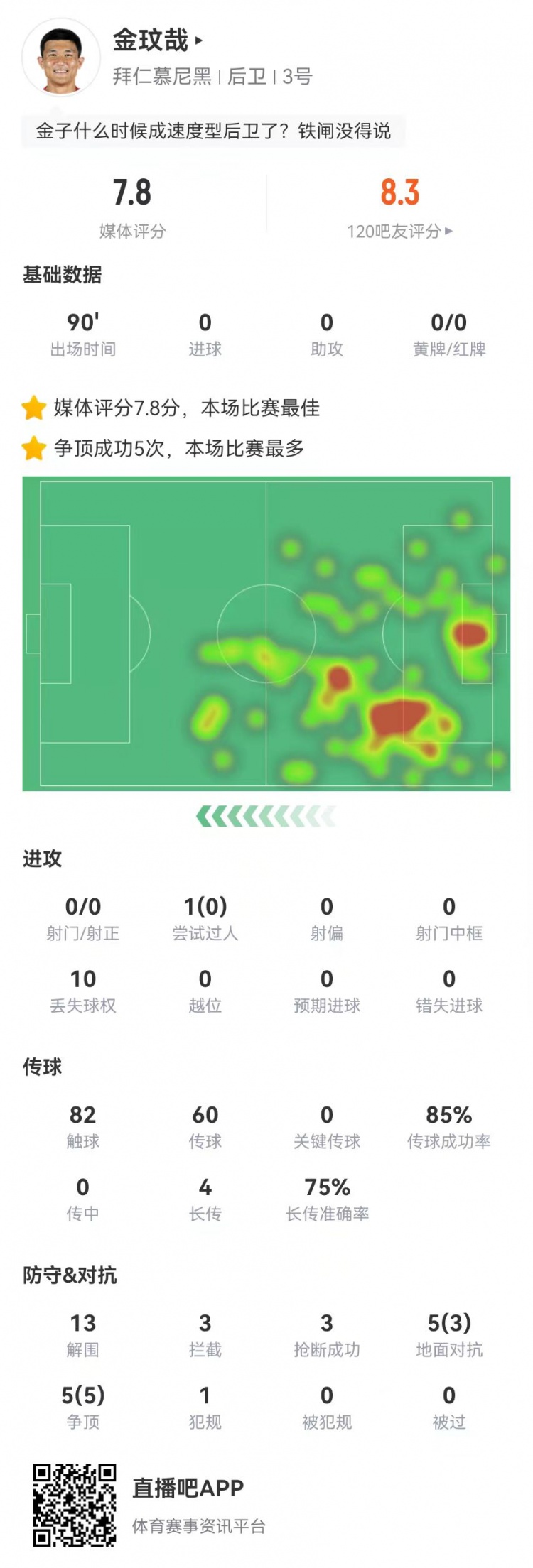  空霸！金玟哉本場13解圍3攔截3搶斷1封堵 10對抗8成功 4長傳3成功