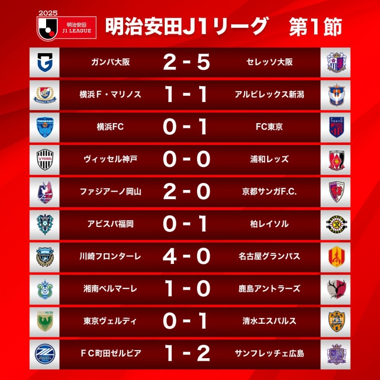  新賽季J1首輪情況：大阪櫻花5-2大阪鋼巴，川崎前鋒4-0名古屋鯨八