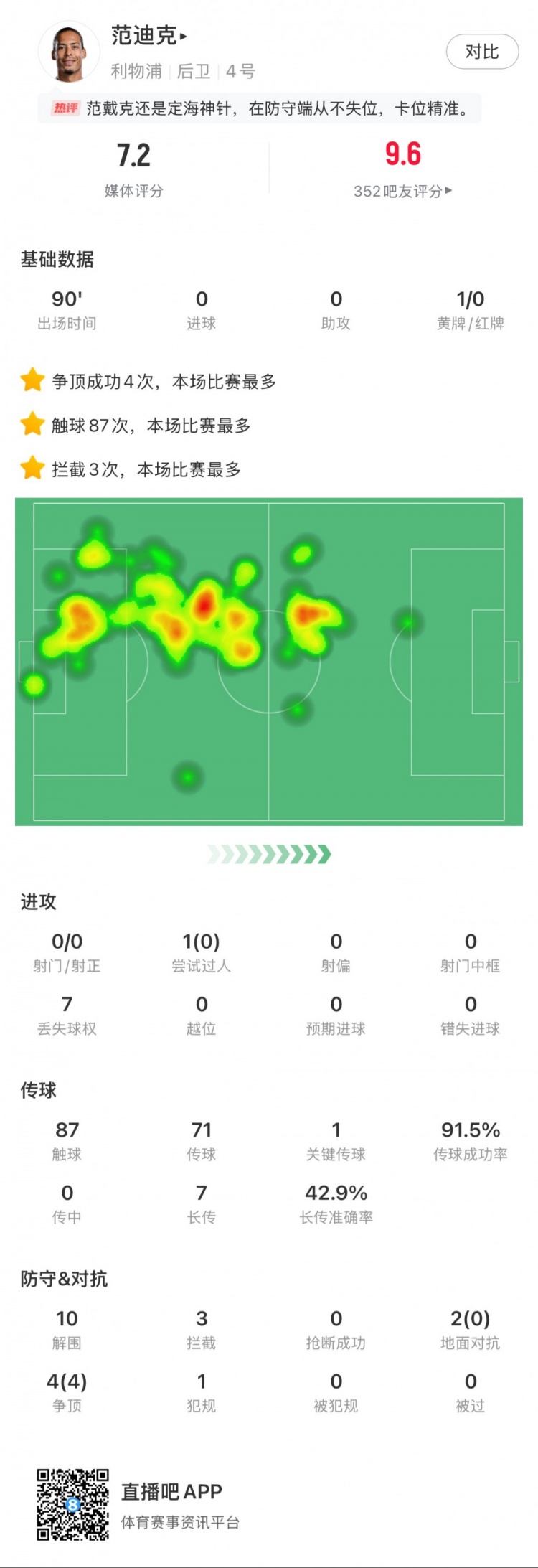  范迪克本場數(shù)據：10次解圍，3次攔截，爭頂4次成功率100%