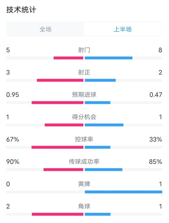  熱刺1-0曼聯(lián)半場(chǎng)數(shù)據(jù)：射門(mén)5-8，射正3-2，控球率67%-33%