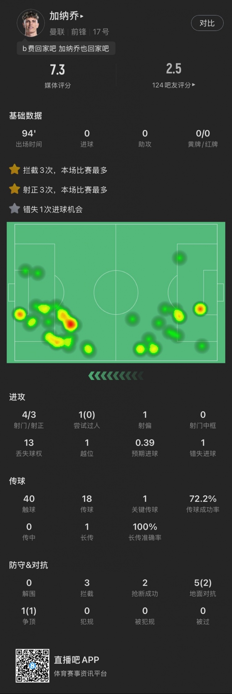  加納喬本場(chǎng)：4射門3射正，錯(cuò)失1次絕佳機(jī)會(huì)，貢獻(xiàn)3攔截2搶斷