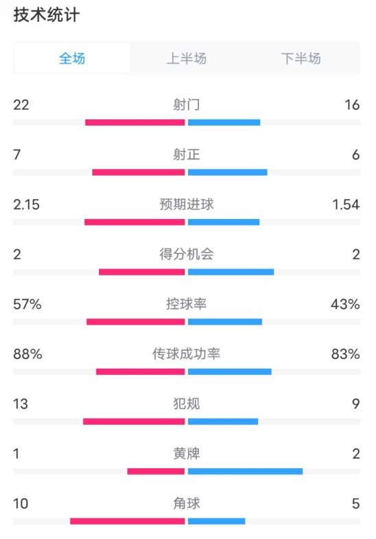  熱刺1-0曼聯(lián)全場(chǎng)數(shù)據(jù)：射門22-16，射正7-6，控球率57%-43%