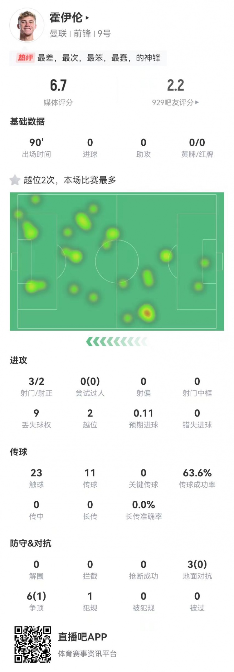  這是大中鋒？霍伊倫本場(chǎng)3射2正 9對(duì)抗僅1成功+2越位 獲評(píng)6.7分