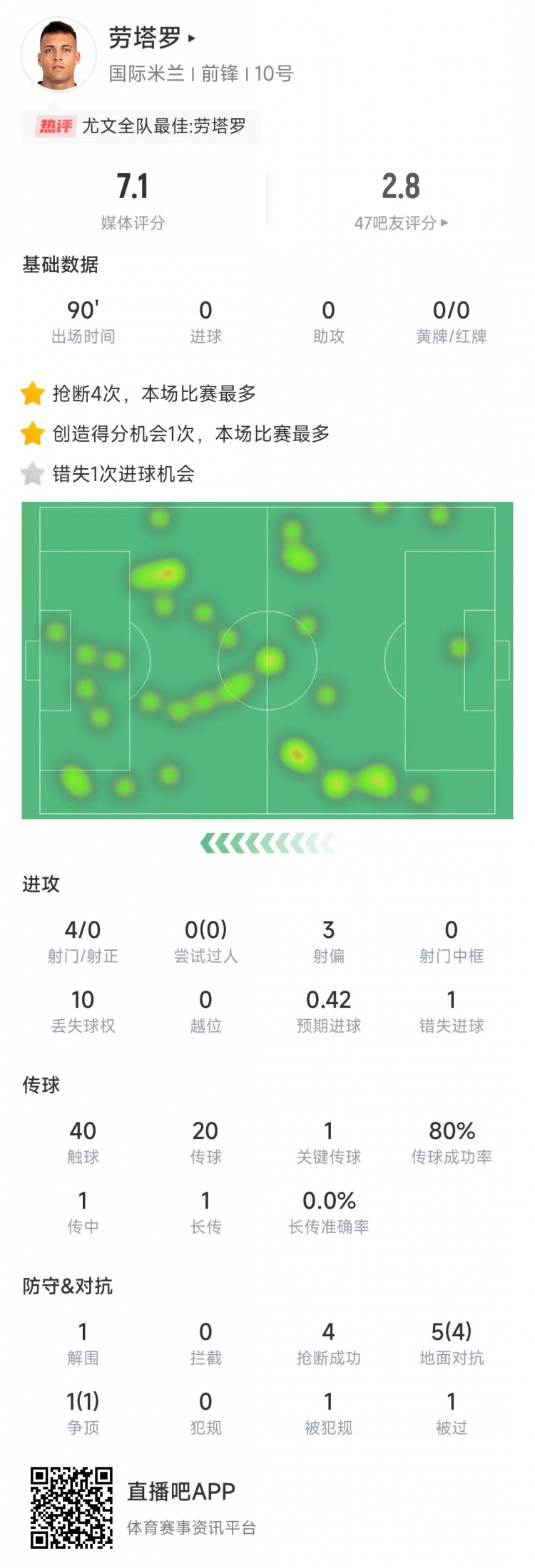  勞塔羅本場數(shù)據(jù)：4次射門0射正&錯失1次機會，4次搶斷全場最多