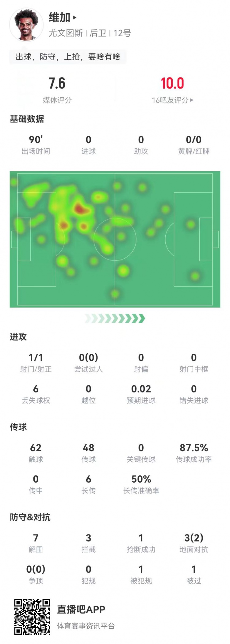  定海神針！維加本場0犯規(guī)7解圍3攔截 6長傳3成功 獲7.6分全隊最高