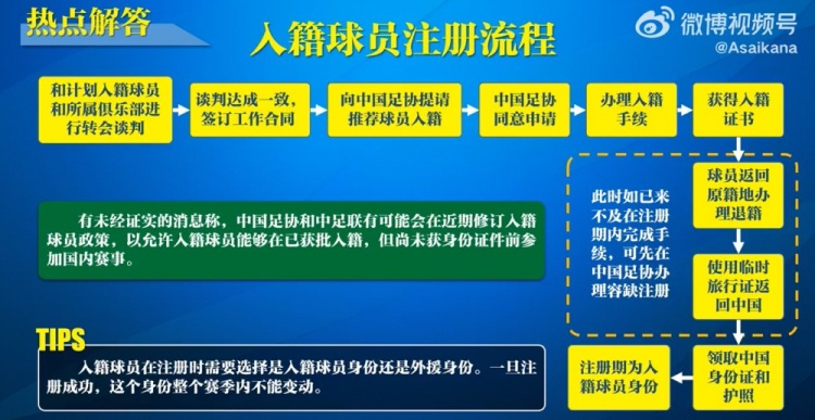  入籍球員注冊流程：必須完成入籍、退籍等10個步驟