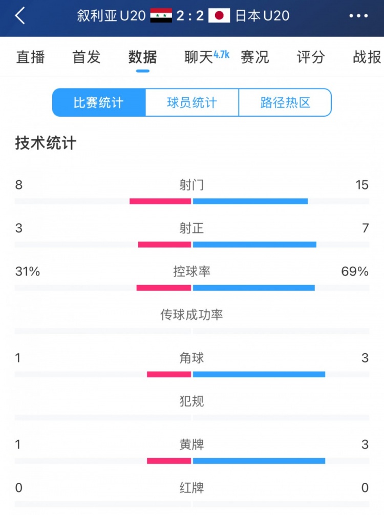  得勢(shì)不得勝，日本vs敘利亞全場(chǎng)數(shù)據(jù)：控球73開，射門是對(duì)手近2倍