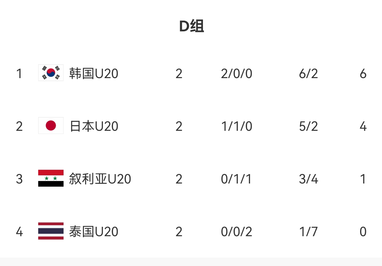  U20亞洲杯D組出線形勢(shì)：日本末輪不敗即晉級(jí)，敘利亞需大勝泰國(guó)