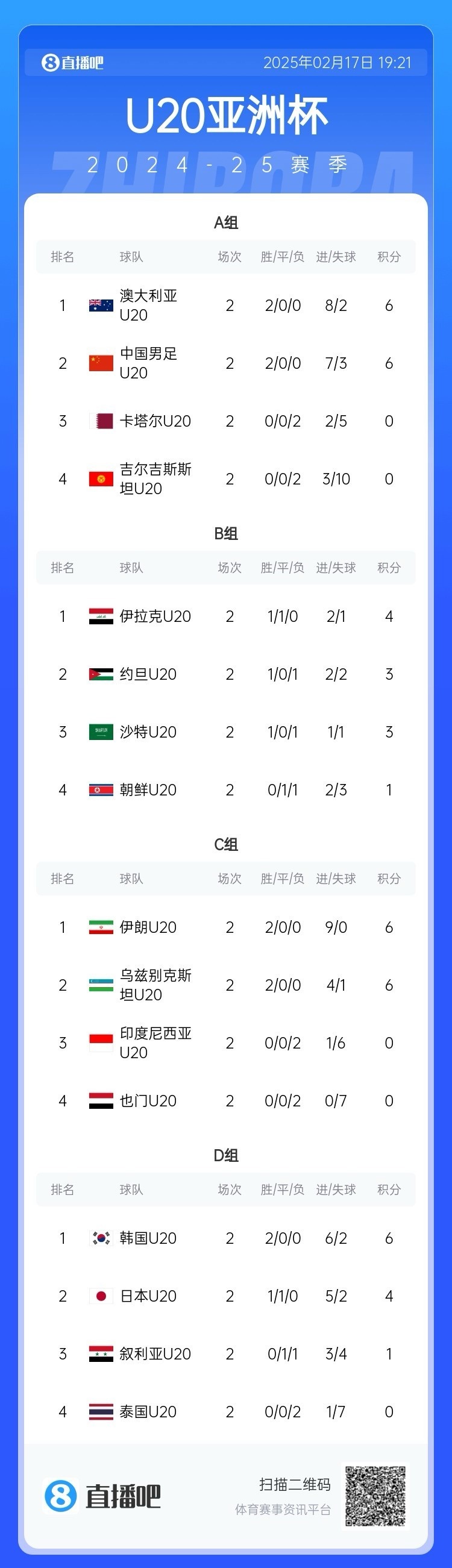  U20亞洲杯小組賽第二輪結(jié)束，中國(guó)、澳大利亞、韓國(guó)等5隊(duì)提前出線