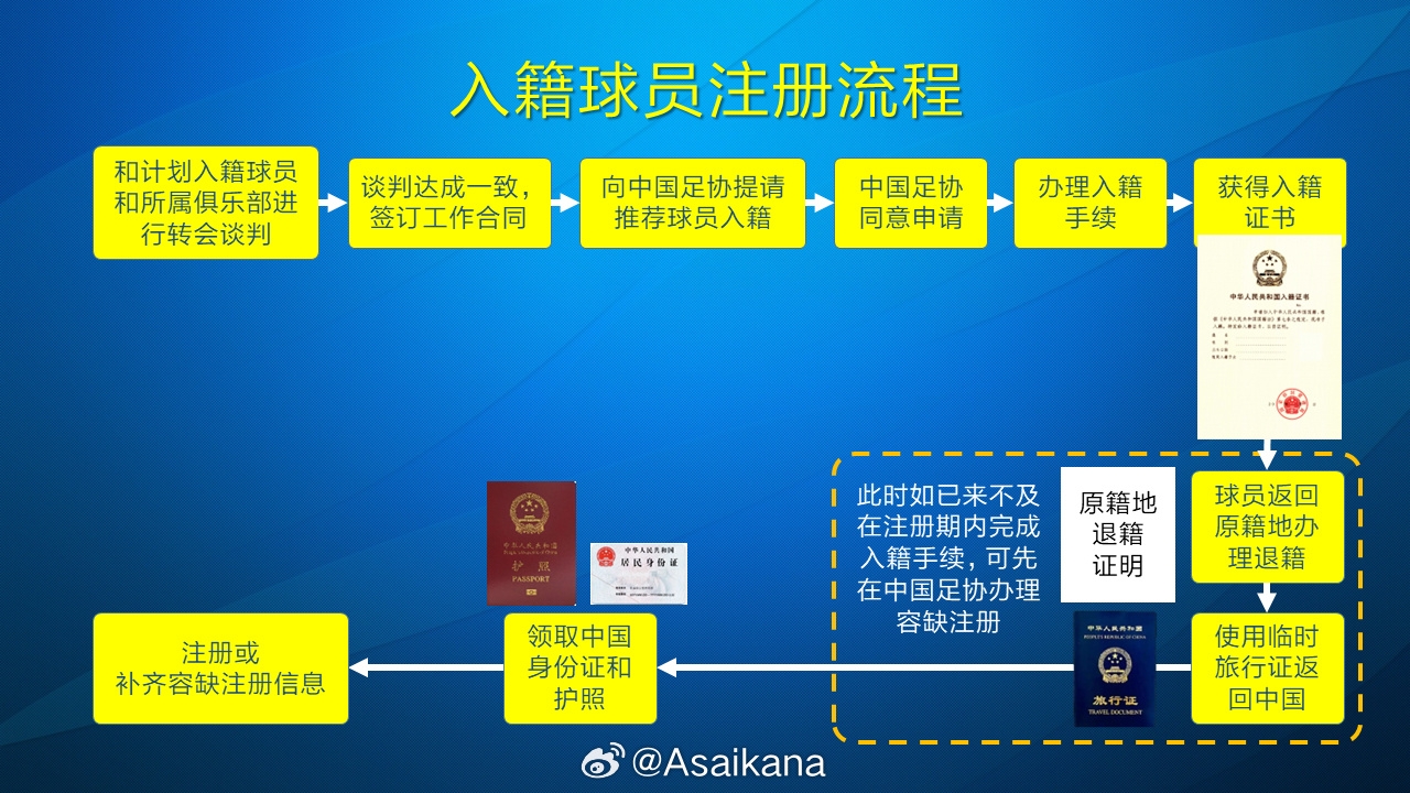  朱藝：塞鳥、奧斯卡以容缺注冊(cè)方式注冊(cè)成內(nèi)援，足協(xié)優(yōu)化相關(guān)規(guī)定