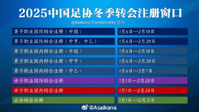  中超注冊報(bào)名將在2月18日截止，在這之后從國外引進(jìn)球員無法注冊