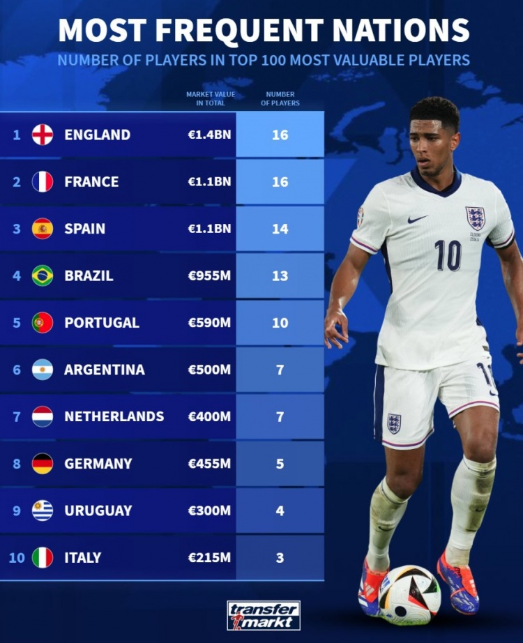  德轉(zhuǎn)列身價(jià)前100球員國籍：英法各16人，西、巴、葡列前五