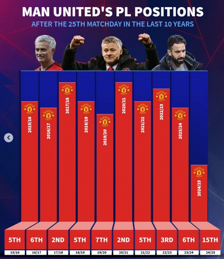  近10年曼聯(lián)英超25輪后排名：此前九年最差第7，本賽季第15