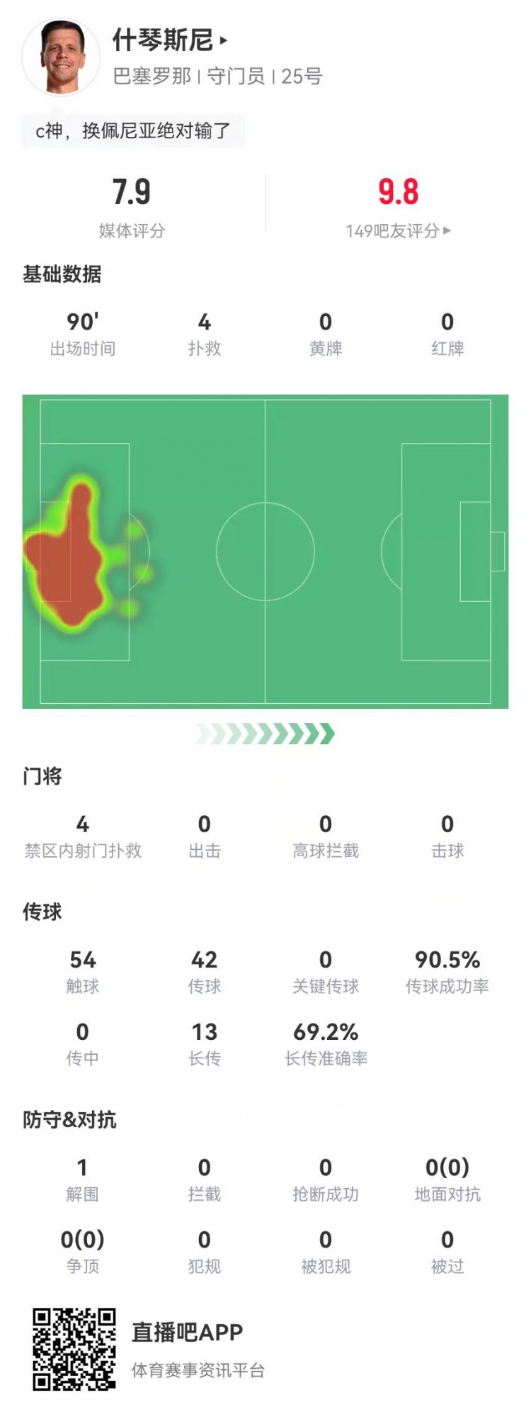  隱藏功臣！什琴斯尼本場4次撲救+13長傳9成功 獲評(píng)7.9分并列最高