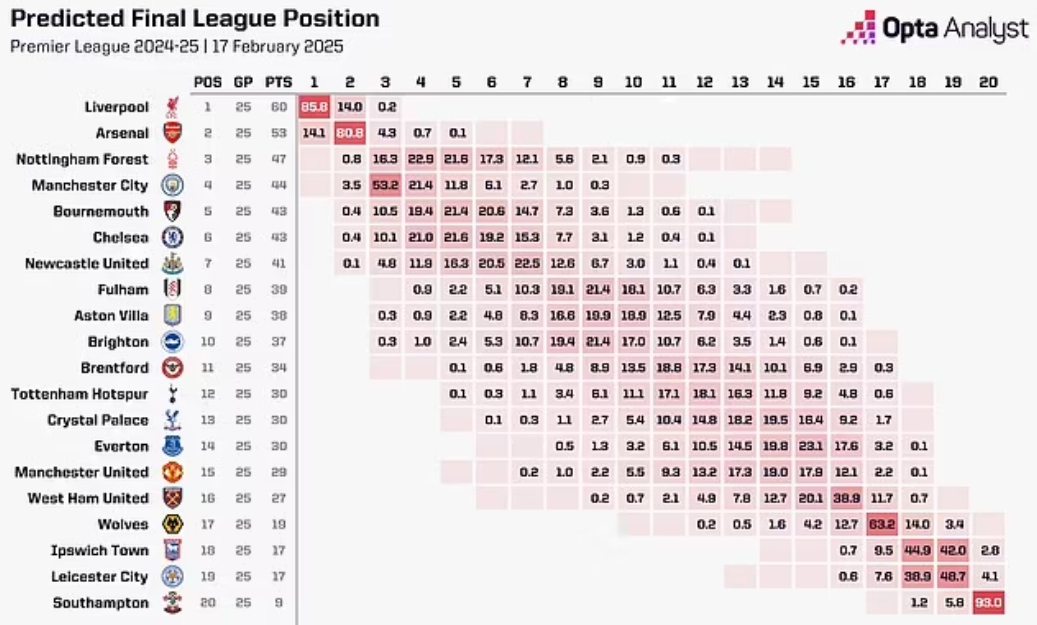  OPTA：曼聯(lián)本賽季最可能排第14，前九概率3.4%&下半?yún)^(qū)概率91.1%