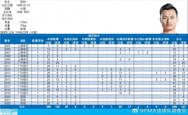  郜林生涯數(shù)據(jù)：俱樂(lè)部509場(chǎng)147球，國(guó)家隊(duì)109場(chǎng)22球