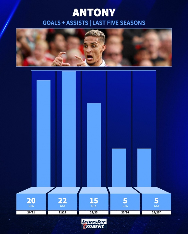  追趕曾經(jīng)的自己！安東尼21-22賽季參與22球，本賽季參與5球