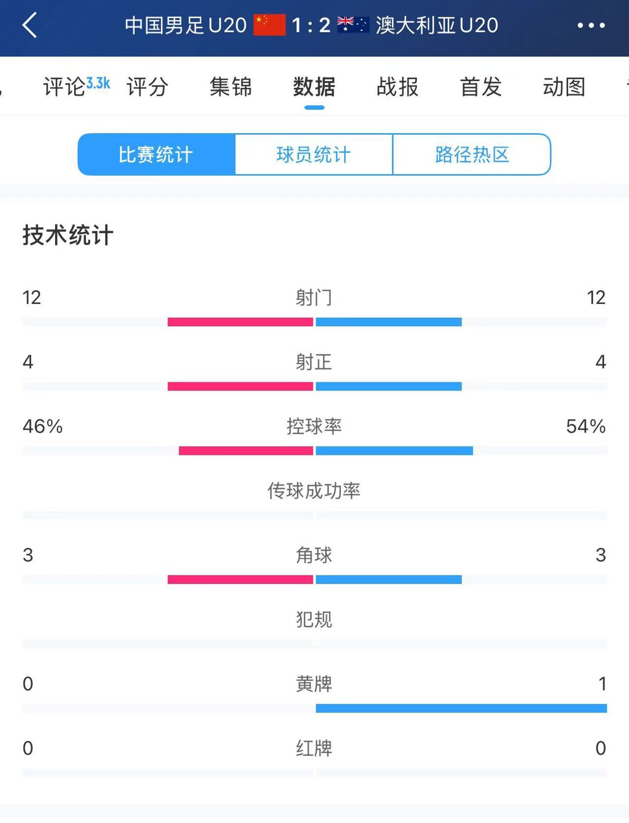  U20國(guó)足vs澳大利亞全場(chǎng)數(shù)據(jù)：雙方均有12次射門(mén)、4次射正