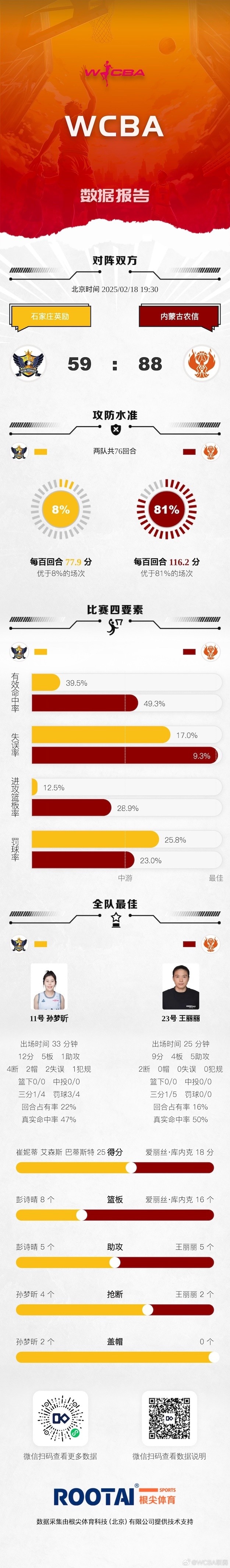  WCBA今日賽果：內(nèi)蒙古大勝石家莊 江蘇險勝浙江 東莞險勝山西