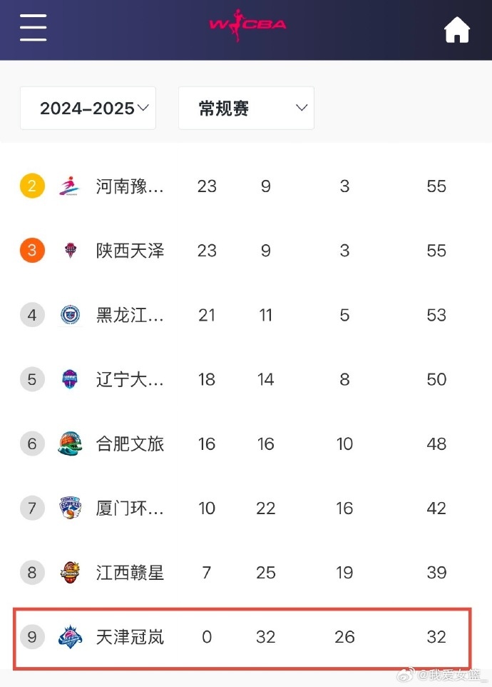  0勝32負(fù)！天津女籃一場不勝結(jié)束常規(guī)賽 成十一年來第4支全敗隊