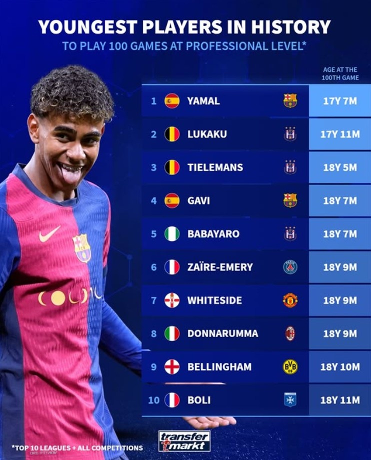 歐洲前10聯(lián)賽出場100次最年輕榜：亞馬爾第1，盧卡庫第2