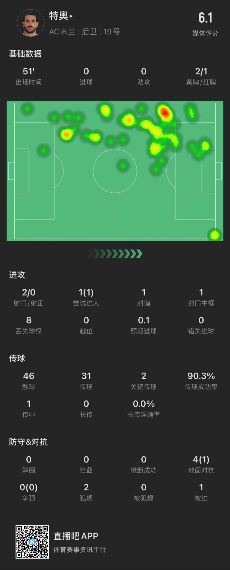  特奧本場：2黃變1紅離場，2腳關(guān)鍵傳球，4次對抗成功1次，被過1次