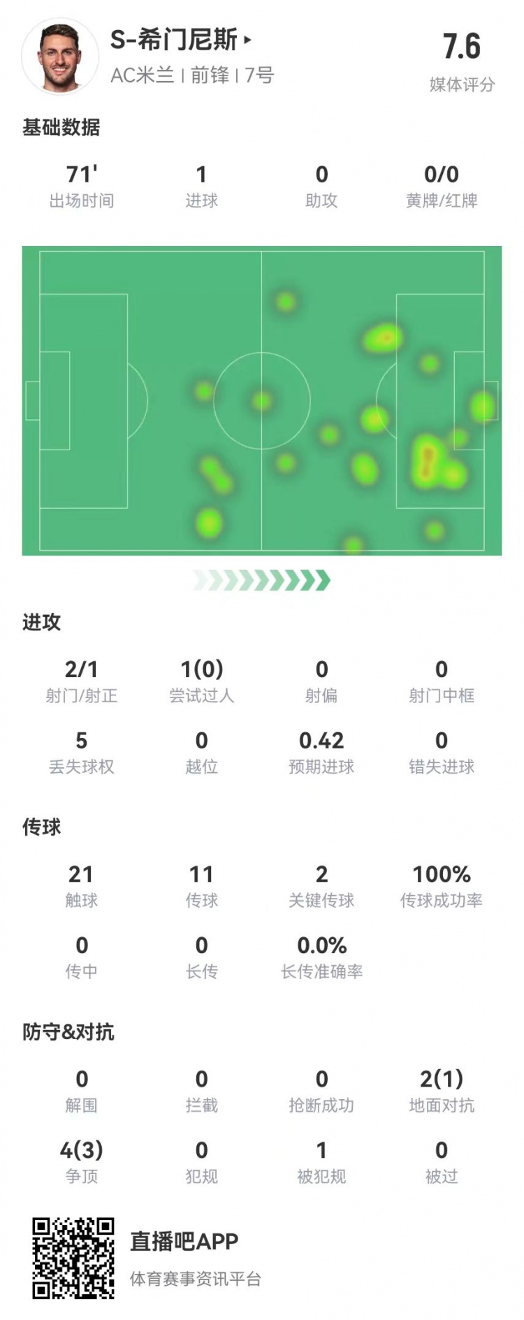  S-希門尼斯本場2射1正進1球+2關(guān)鍵傳球 6對抗4成功 獲評7.6分