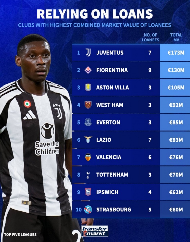  租借球員總身價(jià)榜：尤文1.73億歐居首，維拉1.05億歐第3，熱刺第8