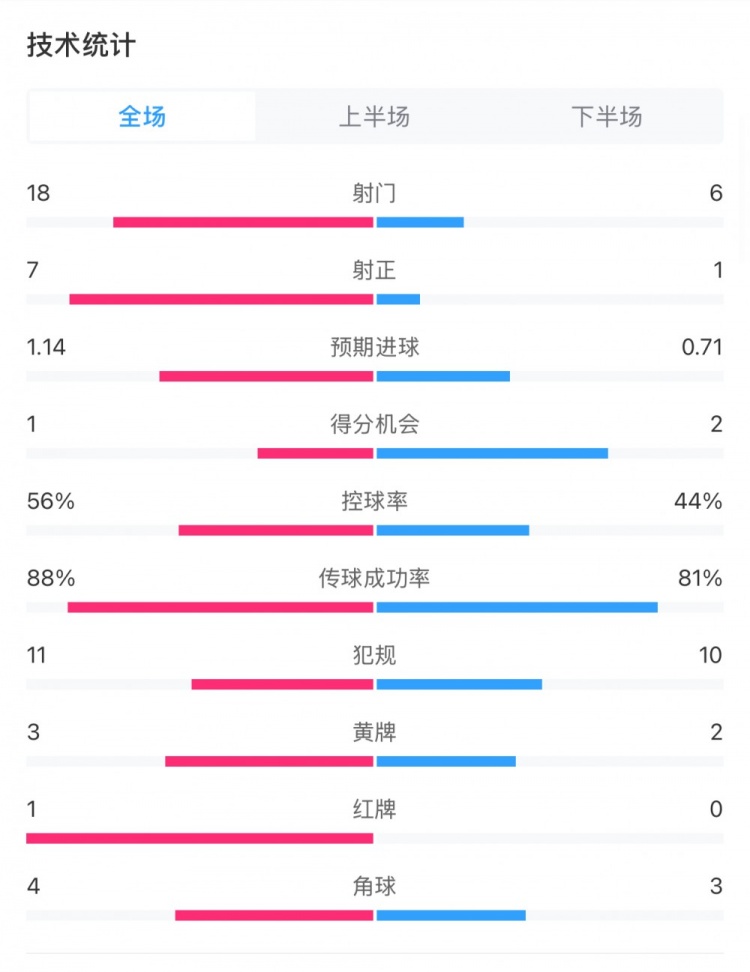  米蘭1-1費耶諾德全場數(shù)據(jù)：控球率56%-44%，射門18-6，射正7-1