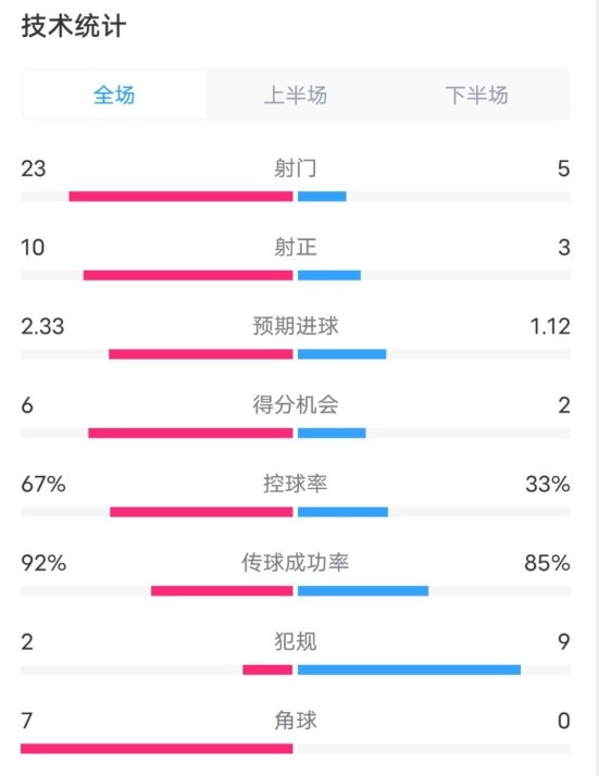  拜仁1-1凱爾特人數(shù)據(jù)：射門23-5，射正10-3，控球率67%-33%