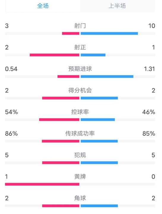  維拉半場(chǎng)2-1利物浦?jǐn)?shù)據(jù)：射門(mén)3-10，射正2-1，控球率54%-46%