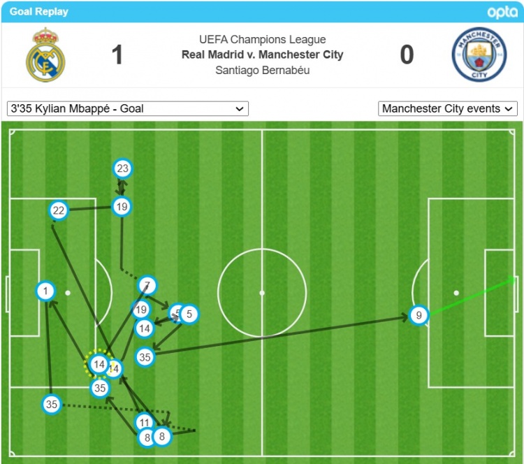  姆巴佩的首球經(jīng)過了17次轉(zhuǎn)遞后打進(jìn)，是歐冠對瓜氏曼城第二多