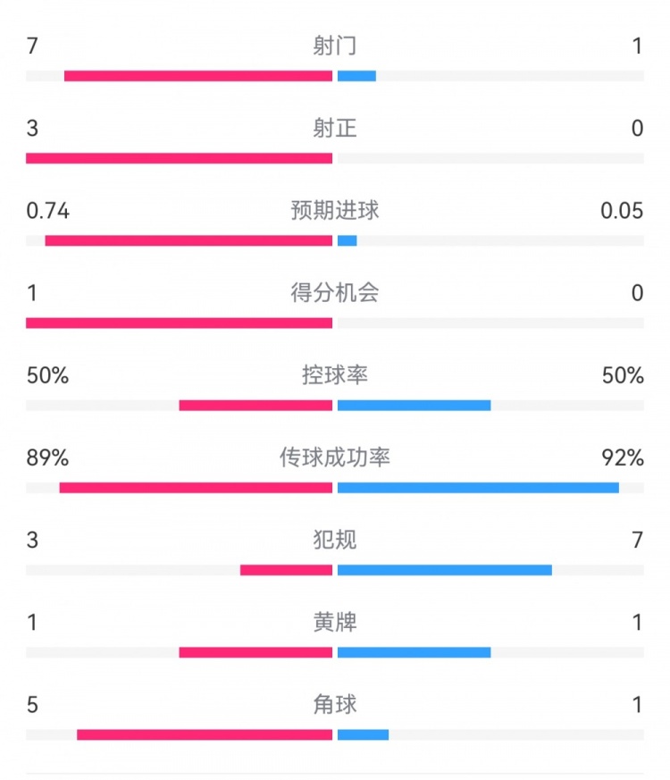  皇馬2-0曼城半場數(shù)據(jù)：皇馬7射3正，曼城僅1射0正，控球率五五開