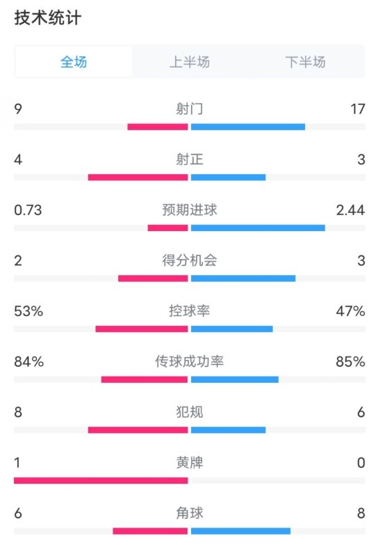  維拉2-2利物浦全場(chǎng)數(shù)據(jù)：射門9-17，射正4-3，控球率53%-47%